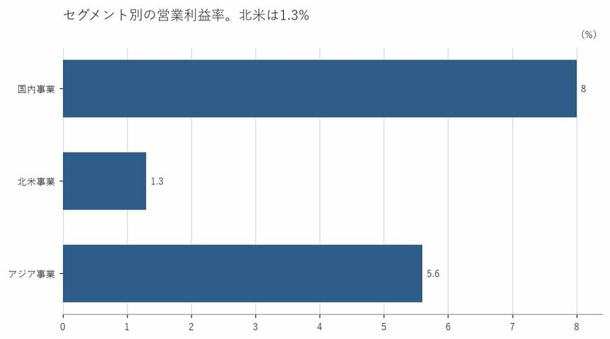 出所：株式会社パン・パシフィック・インターナショナルホールディングス 決算短信をもとに筆者作成