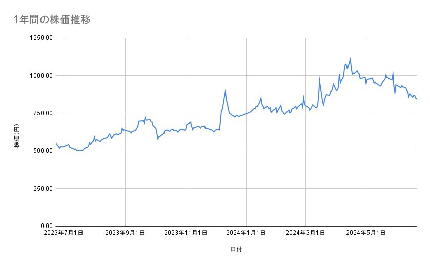 東京電力ホールディングスの株価推移(1年間)