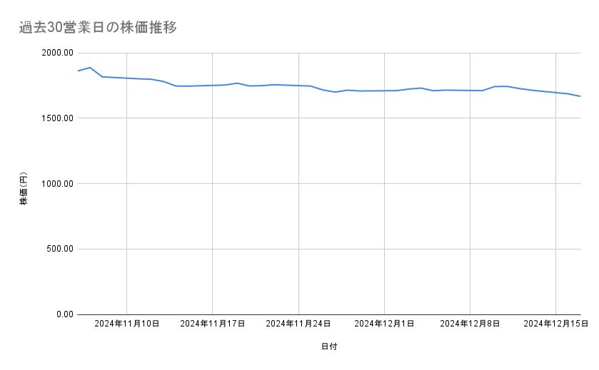 JFEホールディングスの株価推移(過去30営業日)