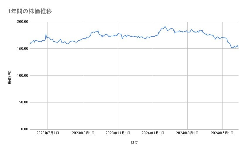 NTTの株価推移(1年間)