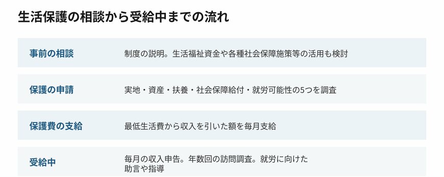 相談から受給中まで、それぞれの段階でやることが決まっています