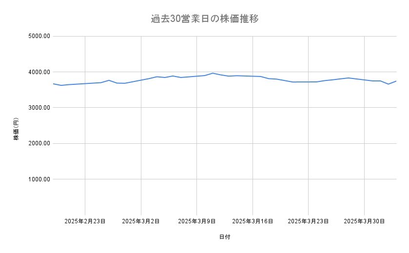 イオンの株価推移(過去30営業日)