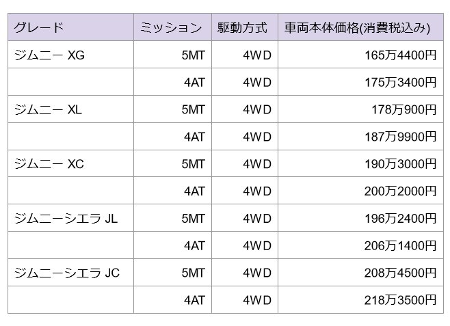 ジムニー/ジムニーシエラのグレードと価格
