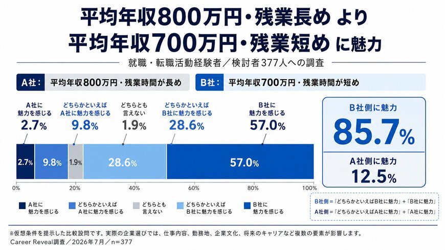 出所：株式会社エフペリ「『年収100万円減』でも残業短めを選ぶ人が85.7%！377人に聞いた『年収 vs 働き方』の本音調査」