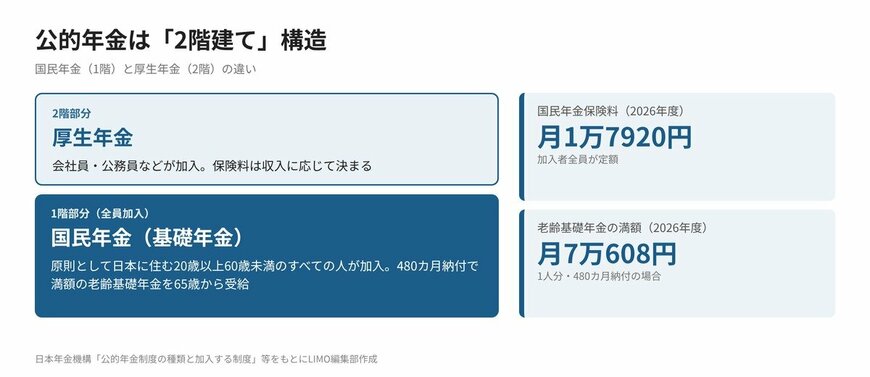 年金制度の「2階建て構造」