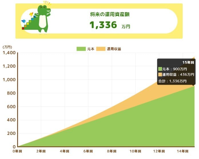 毎月5万円を利回り5%で15年間積立投資したときのシミュレーション結果
