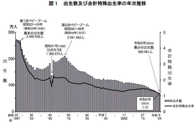 出生数及び合計特殊出生率の年次推移