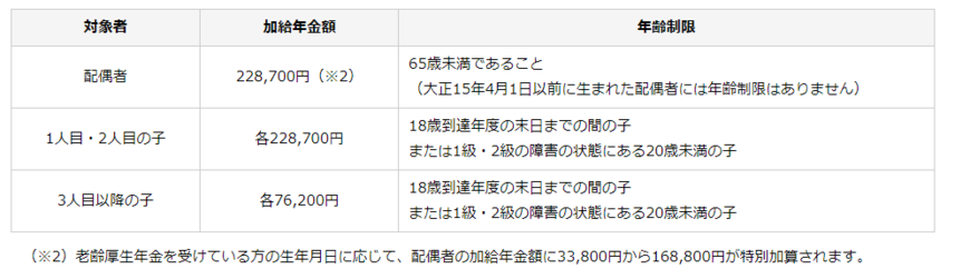 出所：日本年金機構「加給年金額と振替加算」