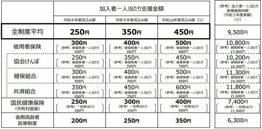2026年〜2028年の支援金負担額の平均月額