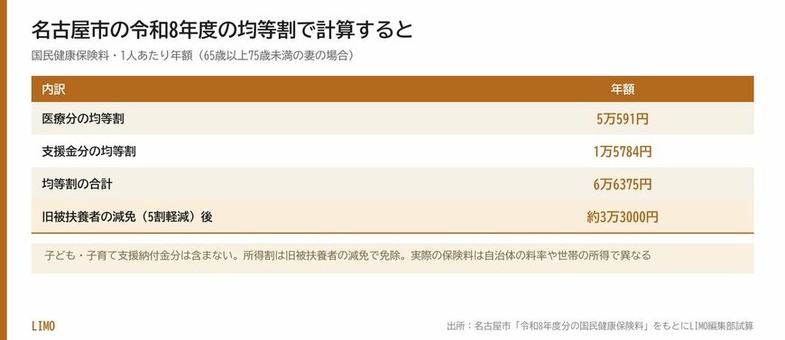 名古屋市の令和8年度の均等割で計算すると