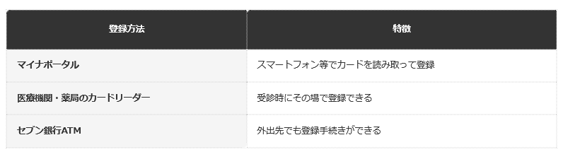 マイナ保険証の利用登録ができる方法