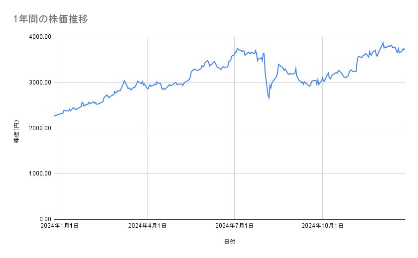 三井住友フィナンシャルグループの株価推移(1年間)