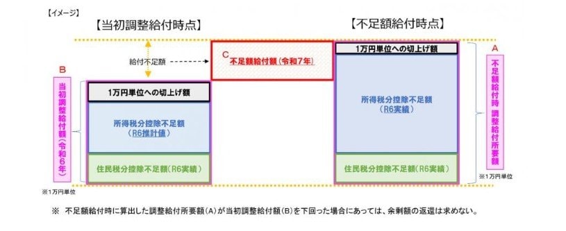 不足額給付Ⅰの金額例