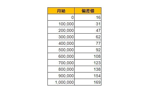 岩手県一関市の月給偏差値表