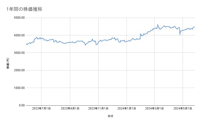 キャノンの株価推移(1年間)