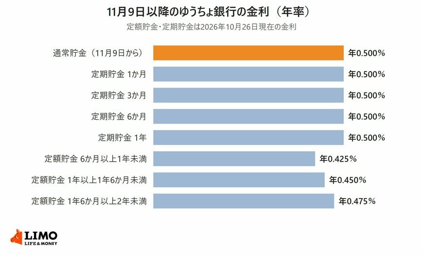 ゆうちょ銀行の11月9日以降の金利を並べた横棒グラフ。通常貯金と、1か月・3か月・6か月・1年の定期貯金はいずれも年0.500％。定額貯金は6か月以上1年未満が年0.425％、1年以上1年6か月未満が年0.450％、1年6か月以上2年未満が年0.475％