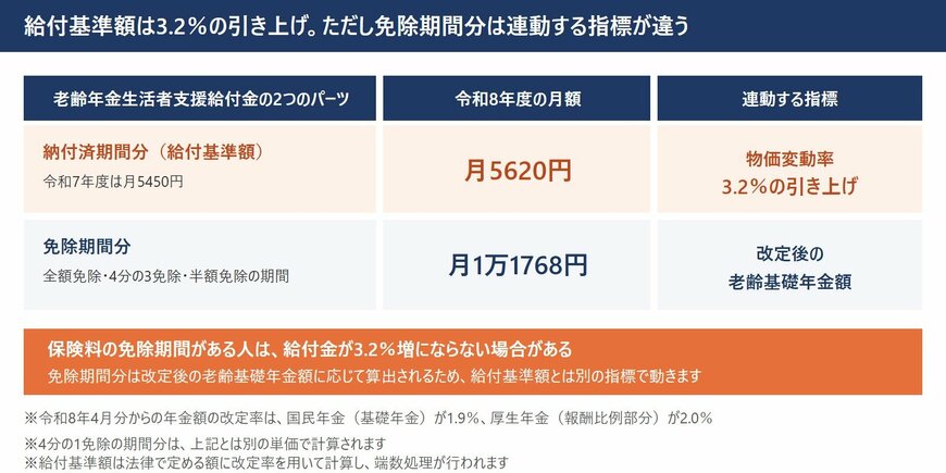 老齢年金生活者支援給付金の納付済期間分と免除期間分について、令和8年度の月額と連動する指標を並べた図