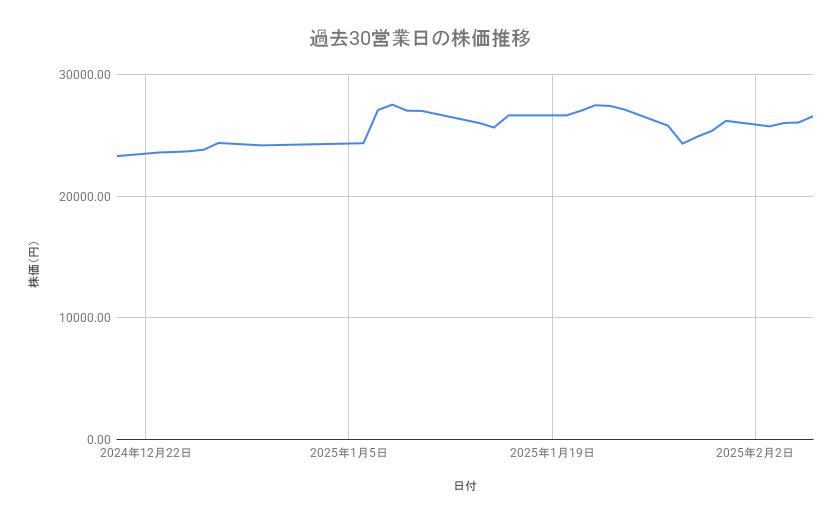 東京エレクトロンの株価推移（過去30営業日）