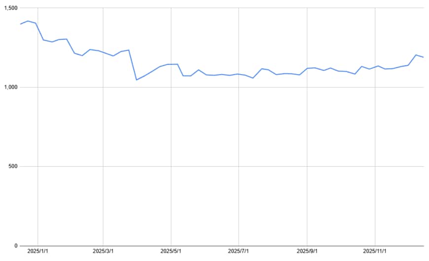 ヤマハ発動機の株価チャート