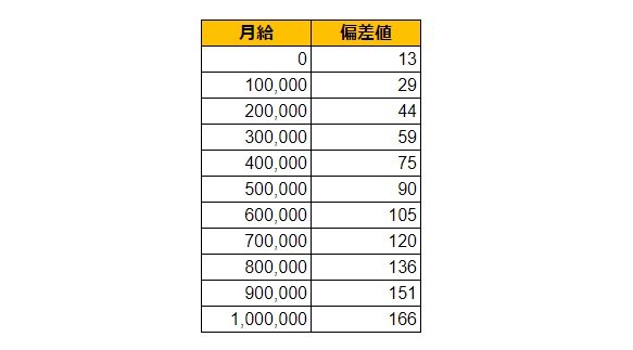 佐賀県佐賀市の月給偏差値表