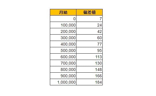 茨城県石岡市の月給偏差値表