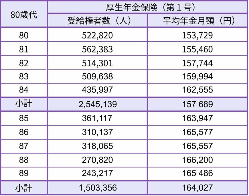 80歳代の厚生年金の平均月額
