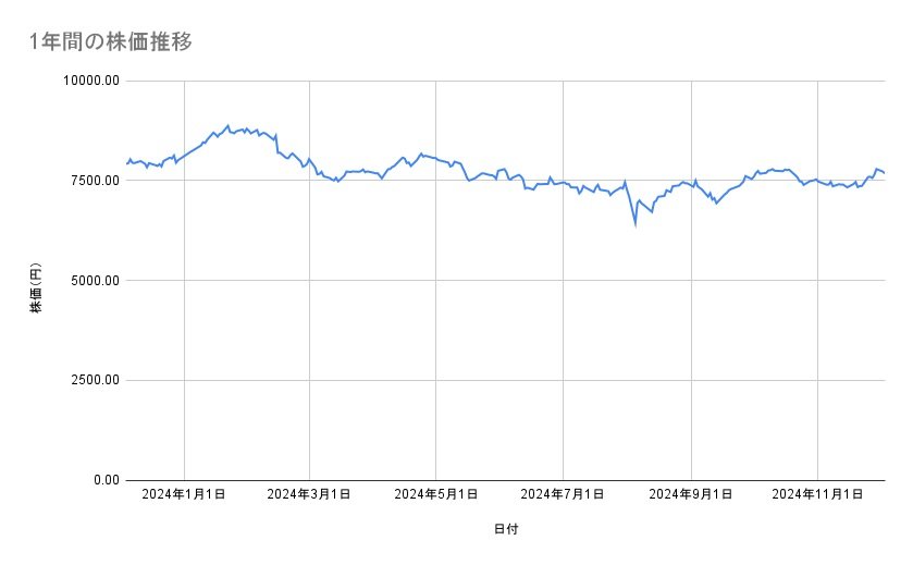 <strong>NIPPON EXPRESSホールディングスの株価推移(1年間)</strong><br type="_moz">