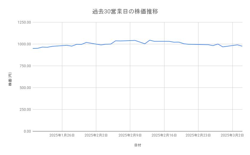 <strong>野村ホールディングスの株価推移(過去30営業日)</strong><br type="_moz">