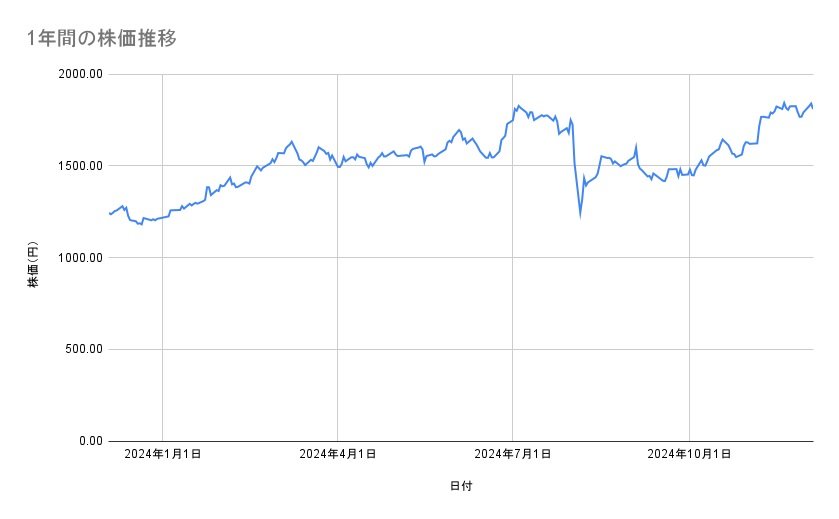 <strong>三菱UFJフィナンシャル・グループの株価推移(1年間)</strong><br type="_moz">
