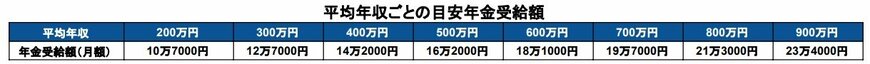 平均年収ごとの老齢年金の受給月額(目安)