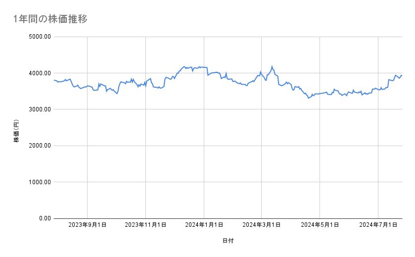 神戸物産の株価推移(1年間)