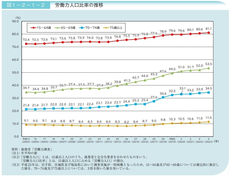 人口に占める労働力人口の割合