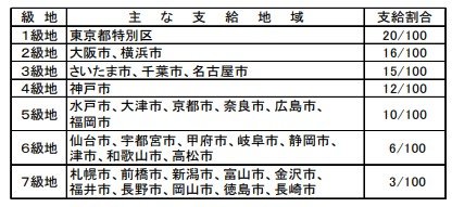 地域手当の支給割合