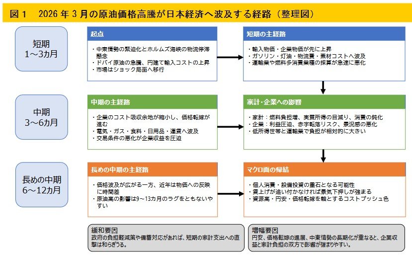 2026年3月の原油価格高騰が日本経済へ波及する経路(整理図)