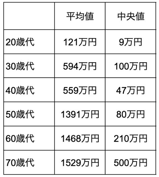単身世帯の年代別の貯蓄額の平均値・中央値(万円)