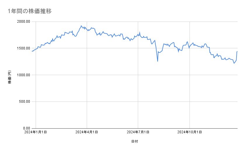 ホンダの株価推移(1年間)