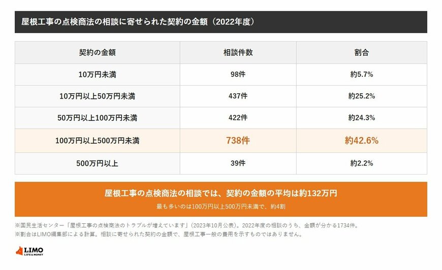 屋根工事の点検商法の相談に寄せられた契約の金額（2022年度・金額が分かる1734件）。10万円未満98件（約5.7%）、10万円以上50万円未満437件（約25.2%）、50万円以上100万円未満422件（約24.3%）、100万円以上500万円未満738件（約42.6%）、500万円以上39件（約2.2%）。平均は約132万円。