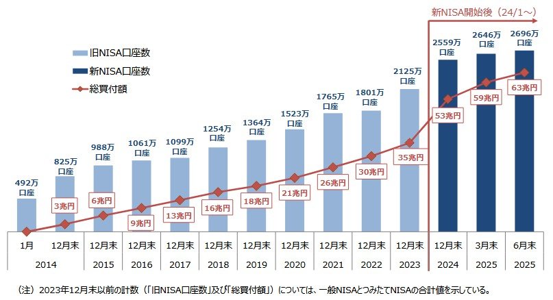 増え続けるNISA利用者