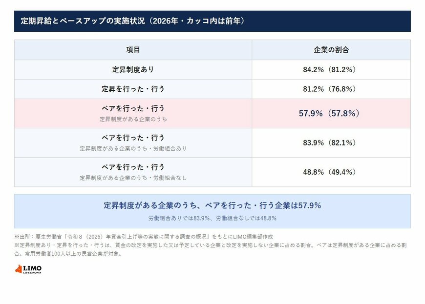 定期昇給とベースアップの実施状況（2026年・カッコ内は前年）