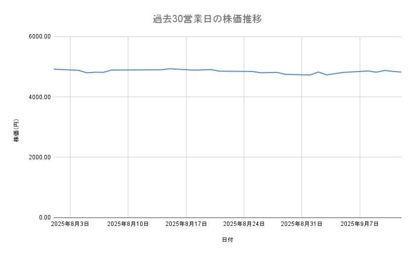 商船三井の株価推移(過去30営業日)