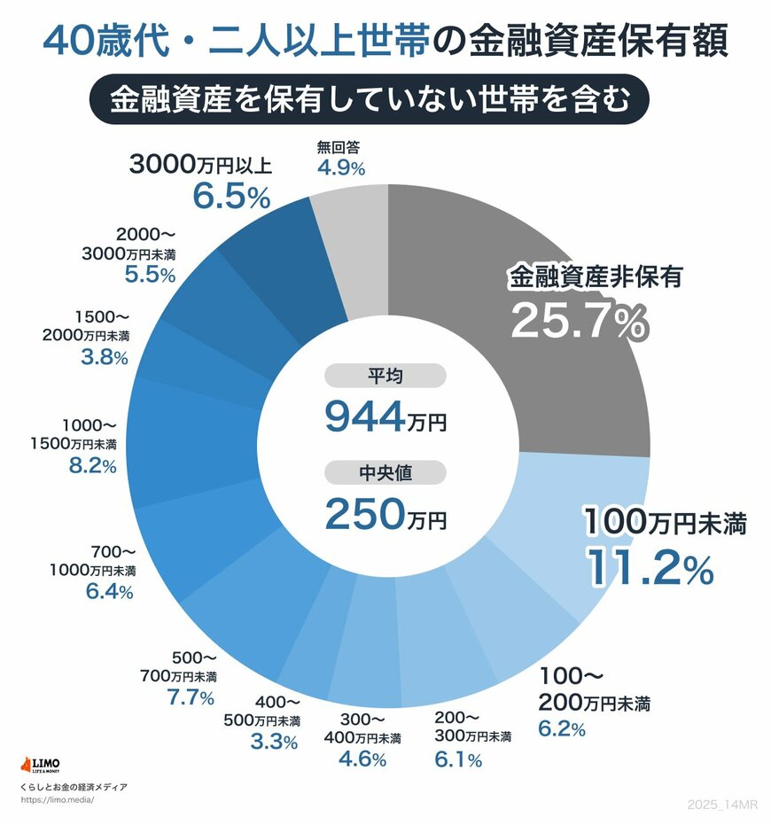 40歳代・二人以上世帯の金融資産保有額(金融資産非保有世帯含む)