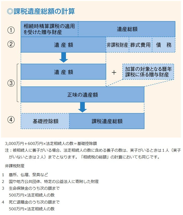 課税遺産総額の計算