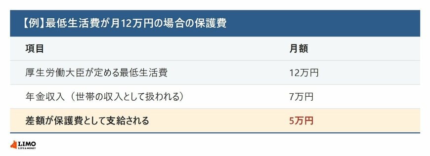 最低生活費が月12万円で年金収入が月7万円の場合に、差額の5万円が保護費として支給される関係を示した表