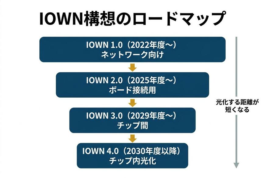 IOWN構想のロードマップ
