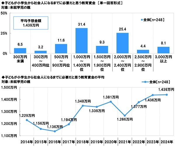 【教育費】小学生から社会人までに教育資金はいくら必要だと思う？