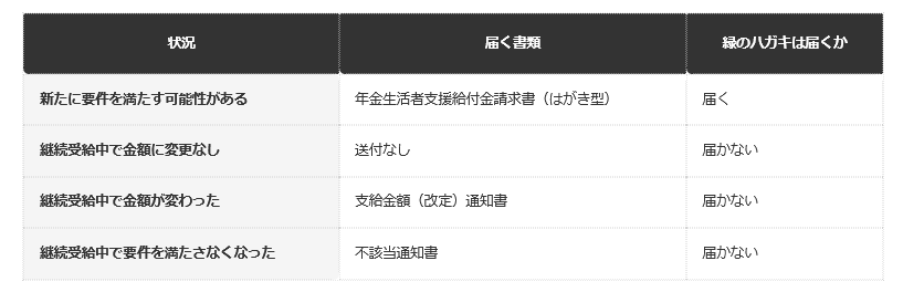 【状況別に届く書類の整理】