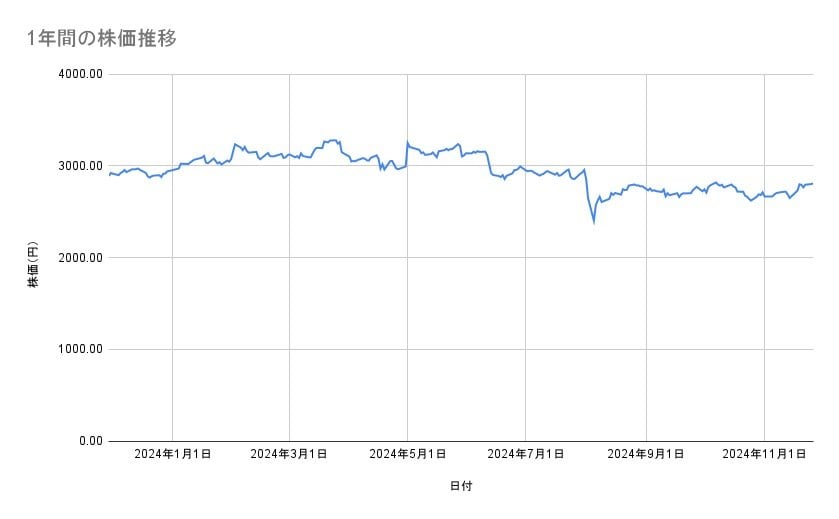 JR西日本の株価推移(1年間)