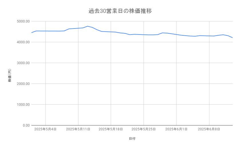 キヤノンの株価推移(過去30営業日)