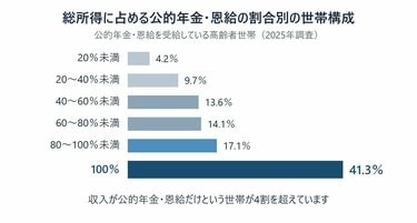 高齢者世帯】平均総所得は336万1000円、その61.3％が公的年金・恩給