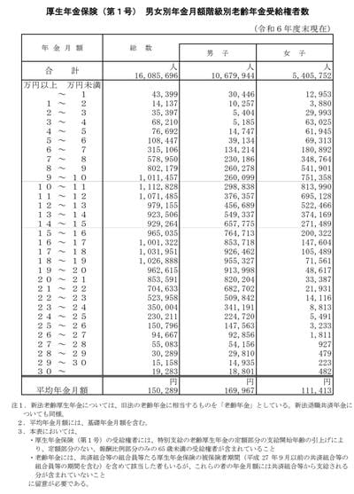 厚生年金の平均月額